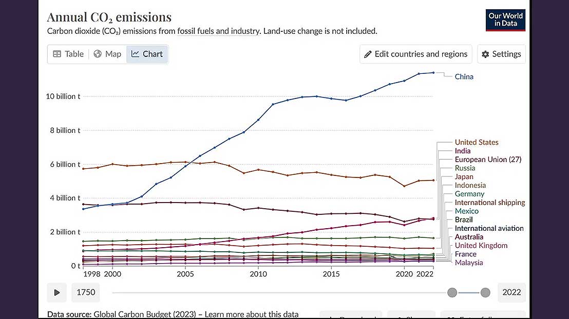 Annual C02 emissions: Carbon dioxide (CO2) emissions from fossil fuels and industry. Land-use change is not included.