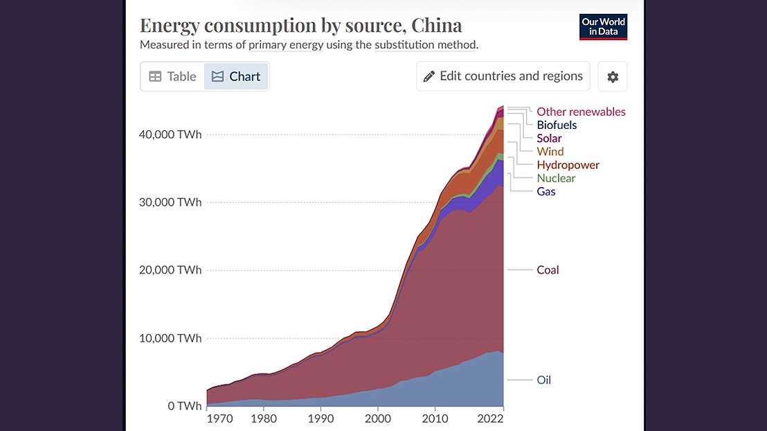 Energy consumption by source, China